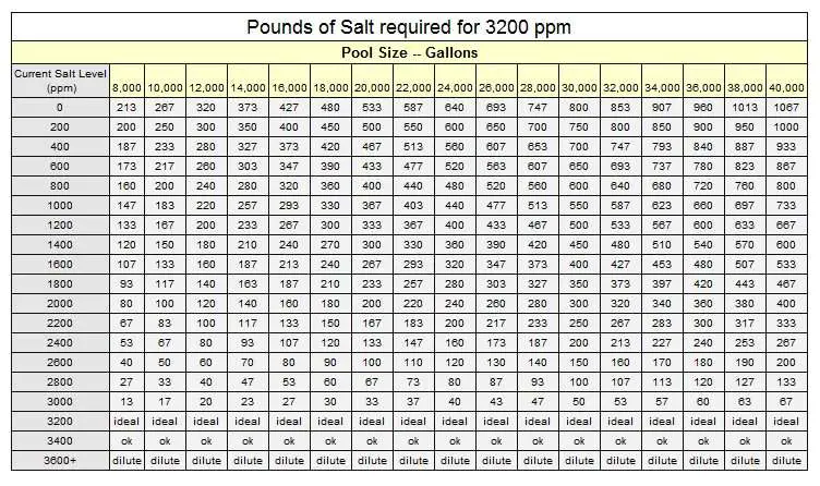 How To Measure Salt Level In Pool - LoveMyPoolClub.com